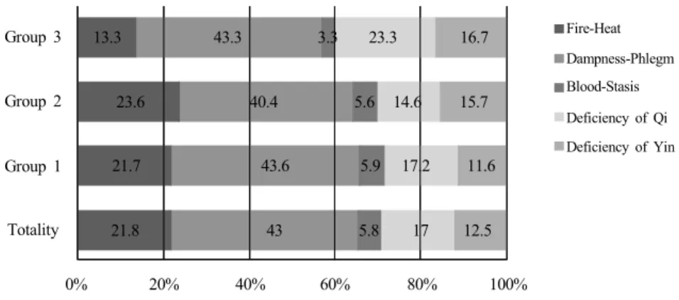 Fig. 3. Distribution of Five Pattern Identification in Late Convalescent Stage (%)