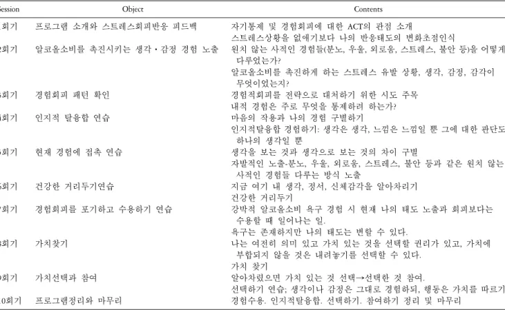 Table  1.  Acceptance-commitment  group  therapy  (ACT)  program  contents  for  alcoholics.
