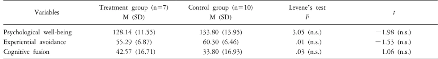Table  2.  Homogeneity  comparison  of  the  treatment  group  and  the  control  group  variables.