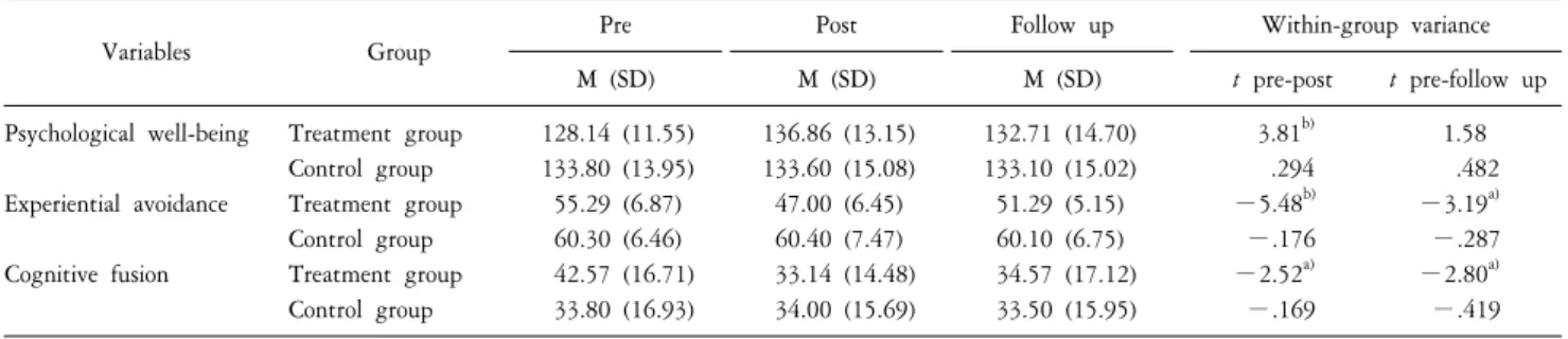 Fig.  1.  Rate  of  change  on  psychological  well-being  of  treatment  group  and  the  control  group.