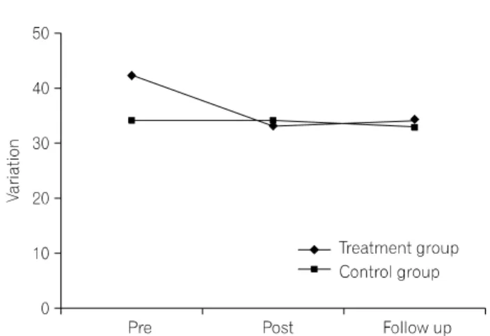 Fig.  3.  Rate  of  change  on  cognitive  fusion  of  treatment  group  and  the  control  groupp