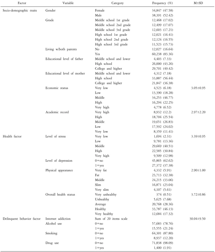 Table  2.  Characteristics  of  sample.