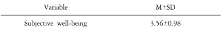 Table  3.  Subjective  well-being. Variable M±SD Subjective  well-being 3.56±0.98제시하고 있다