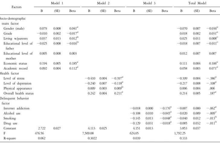 Table  6.  Determinants  of  subjective  well-being.