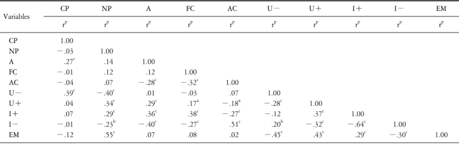 Table  3.  Correlations  among  ego  states,  life  positions,  and  empathy  (N=204).
