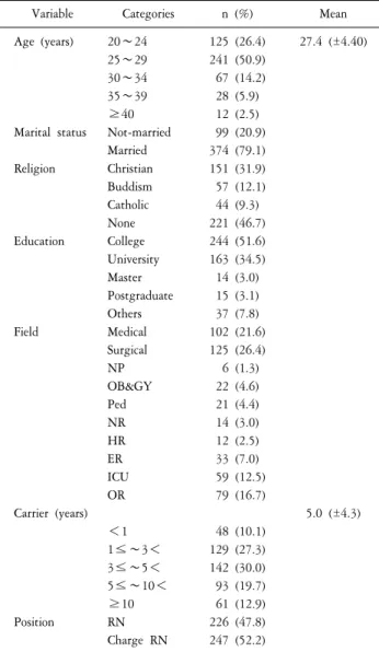 Table  1.  General  characteristics  of  the  subjects  (N=473).