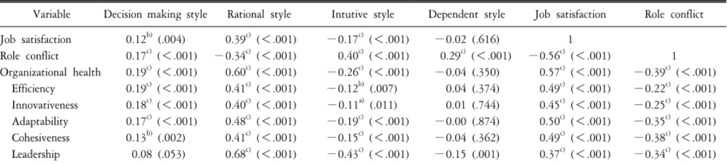 Table  4.  Correlation  of  decision-making  style  and  job  satisfaction,  role  conflict  and  organizational  health.