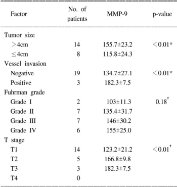 Fig.  1.  Expression  of  MMP-2  and  MMP-9  in  the  patients  with  RCC  and  the  control  group