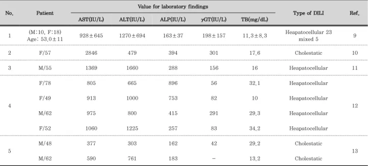 Table 1. Value for laboratory findings and type of DILI
