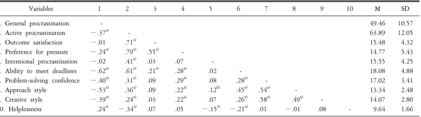 Table  1.  Means,  standard  deviations  and  intercorrelations  among  variables. 