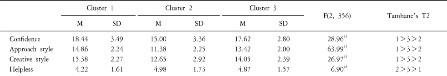 Table  3.  Results  of  MANOVA:  comparisons  of  means  of  problem-solving  styles.