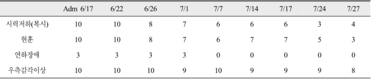 Fig. 3. Score Change of Eash Symptom