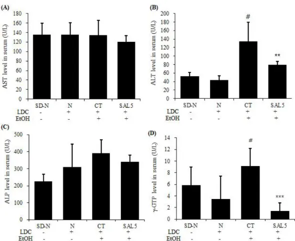 Fig. 1. Effects of SAL5 on the AST, ALT, ALP and γ -GTP activity in serum of chronic ethanol-induced fatty liver model