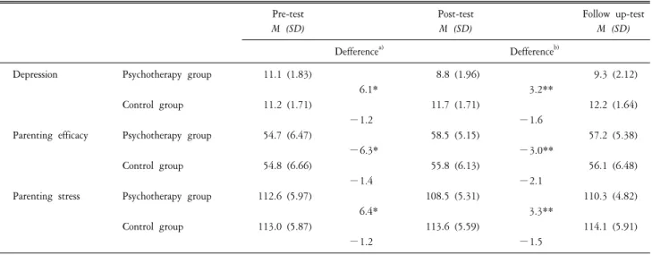 Table  3.  Results  of  t-test  in  depression,  parenting  efficacy,  parenting  stress