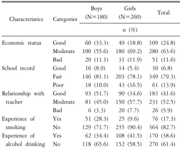 Table  1.  General  characteristics  of  the  subjects  (N=440). Characteristics Categories Boys  (N=180) Girls (N=260) Total n  (%) Economic  status School  record Relationship  with  teacher Experience  of  smoking  Experience  of  alcohol  drinking Good