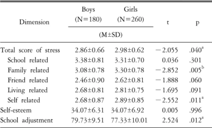 Table  2.  Differences  of  stress,  self-esteem  and  school  adjustment. Dimension Boys (N=180)  Girls (N=260) t p (M±SD) Total  score  of  stress