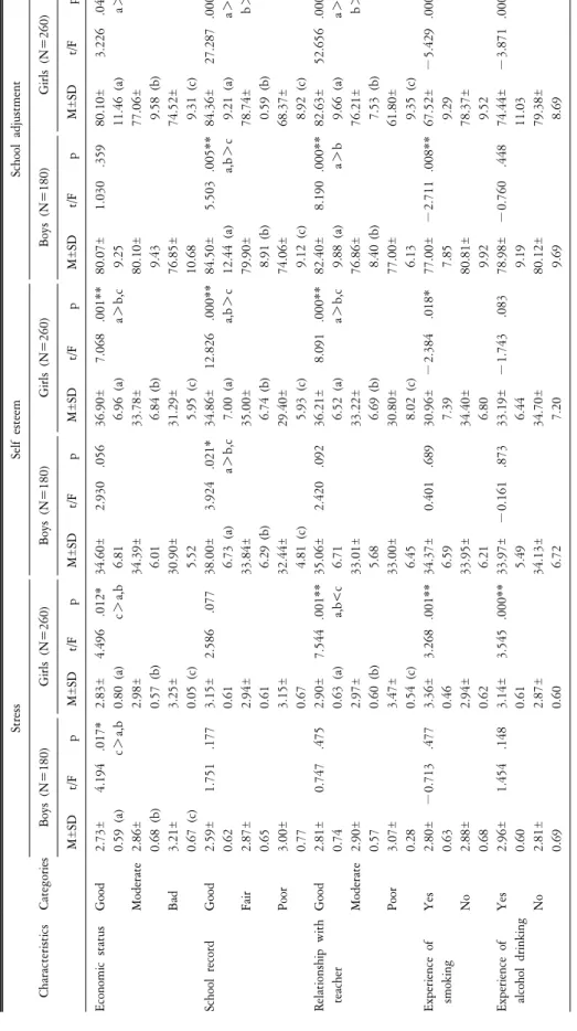 Table 3. Differences of stress, self esteem and school adjustment by general characteristics