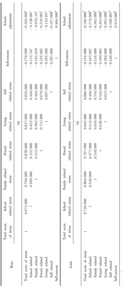 Table 4. Correlation among stress, self-esteem and school adjustment. Boys