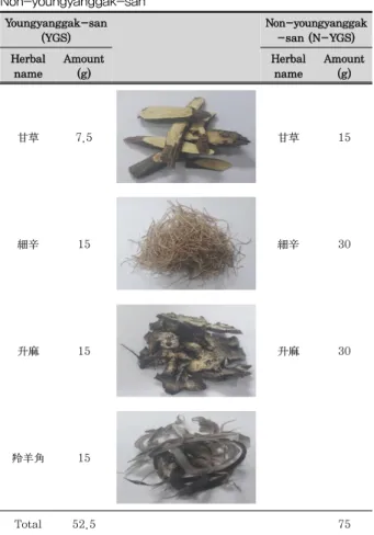 Table 1. Composition of Youngyanggak-san and Non-youngyanggak-san 4. TAA로 유도된 급성 간 손상 동물모델 실험군은  정상군  (Normal),  대조군  (Vehicle),  영양각산  추출물을  200  ㎎/㎏/day로  투여한  군  (YGS),  영양각산去영 양각 추출물을 200 ㎎/㎏/day로 투여한 군 (N-YGS)으로 각  군별로 9마리씩 4군으로 나눈 뒤 1주일간 적응시킨 후 실험에  