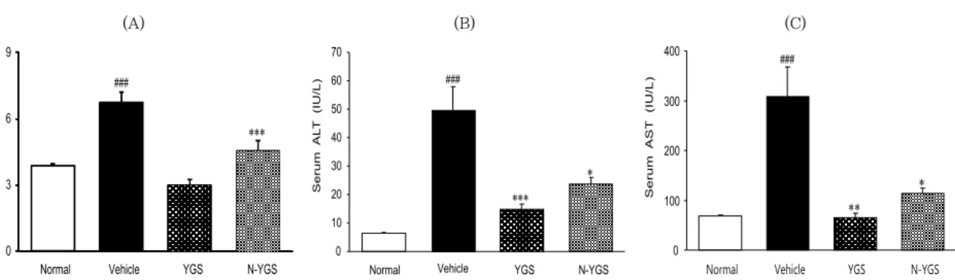 Fig. 2. Ammonia concentration, ALT and AST in serum. 