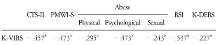 Table  2.  The  correlation  of  K-VIRS,  CTS-II,  PMWI-S,  RSI,  and  K-DERS.