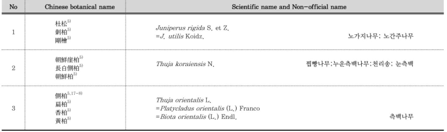 Table 3. The Ramulus of Cupressaceae