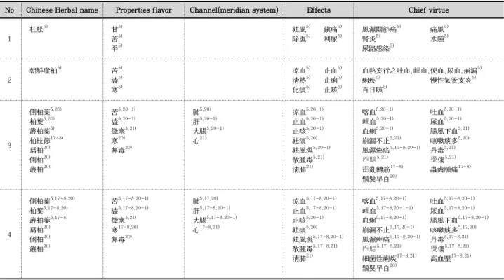 Table 10. Properties, Meridian, Tropism, Action, Application of Ramulus in oriental drugs.