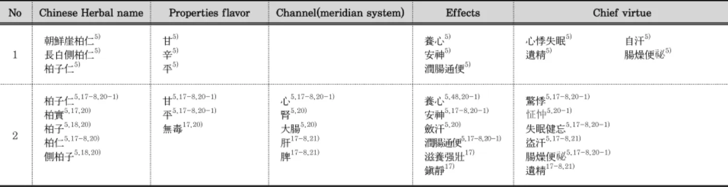 Table 13. Properties, Meridian, Tropism, Action, Application of Cortex in oriental drugs.