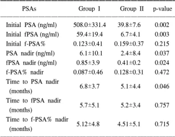 Table  3.  Changes  of  PSA,  fPSA  and  f-PSA%  during  hormone  treatment