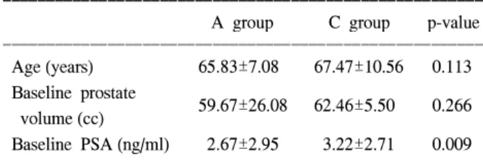 Table  1.  The  characteristics  of  the  patients