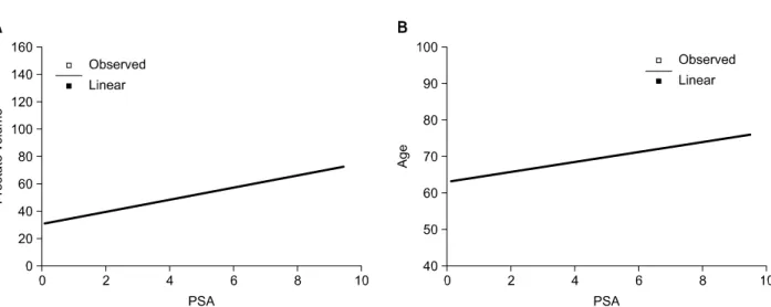 Fig.  2.  Serum  prostate-specific  antigen  pattern  according  to  the  follow-up  period  after  α-blocker  treatment (A  group)