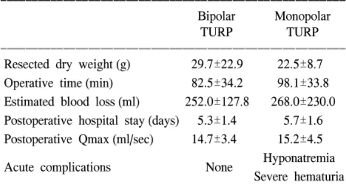 Table  1.  Characteristics  of  the  patients  before  the  transurethral  resection  of  the  prostate (TURP)