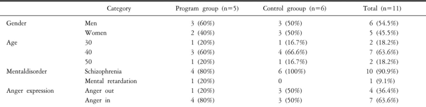 Table  1.  Participant’s  demographics  feature.