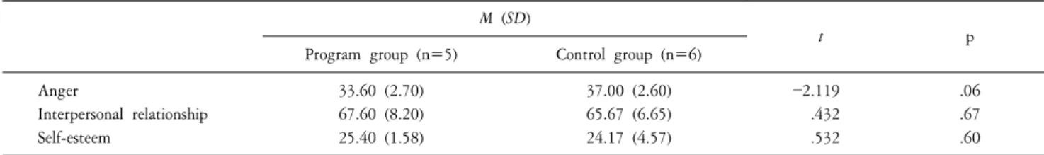 Table  3.  Anger  expression  change  of  anger  control  program  group  and  control  group