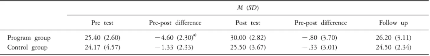 Table  4.  Interpersonal  relationship  change  of  anger  control  program  group  and  control  group.