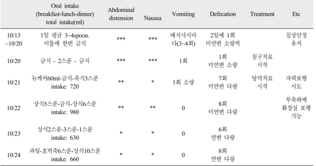 Table 1. Clinical Progess of Case 1
