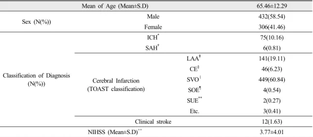 Table 1. General Characteristics (Total N=738)