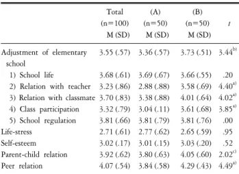 Table  1.  Descriptive  statistics  for  variables  measured.  Total  (n=100) (A)  (n=50) (B)  (n=50) t M (SD) M (SD) M (SD) Adjustment  of  elementary  school     1)  School  life