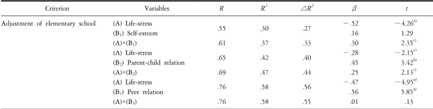 Table  3.  Moderating  effects  if  several  variables  on  the  relation  between  criterion  and  predictors:  students  from  multi-cultural  families