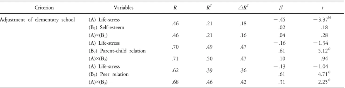 Table  4.  Moderating  effects  if  several  variables  on  the  relation  between  criterion  and  predictors:  Korean  students  who  are  classmates  of  students  from  multi-cultural  families.