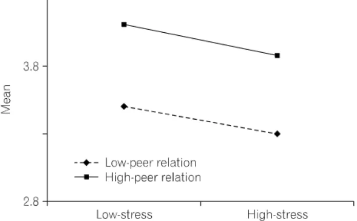 Fig.  2.  Moderating  effects  of  students  from  multi-cultural  families. Fig.  3.  Moderating  effects  of  Korean  students
