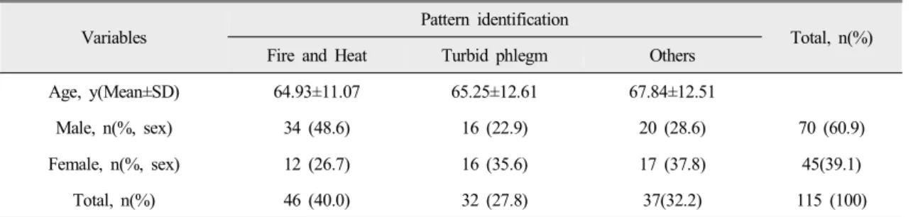 Table 2. Average Temperature(℃) according to Pattern identification - 1