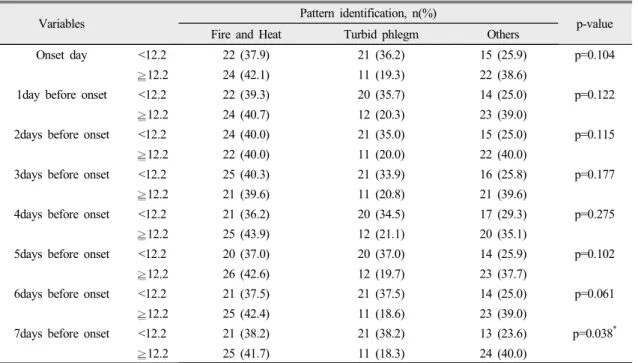 Table 3. Average Temperature(℃) according to Pattern identification - 2