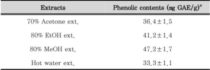 Table 1. Total phenolic contents of several extracts obtained from  Sappan Lignum 2) DPPH 라디칼 소거 활성 소목 심재에서 추출한 여러 용매의 추출물에 대하여 DPPH  라디칼 소거활성을 평가한 결과, 소목 심재 80% MeOH 추출 물의 IC 50 값이 82.3±1.7 ㎍/㎖로 가장 우수한 DPPH 라디칼  소거활성이 나타났으며, 다음으로 소목의 80% EtOH 추출물 에서  IC 5