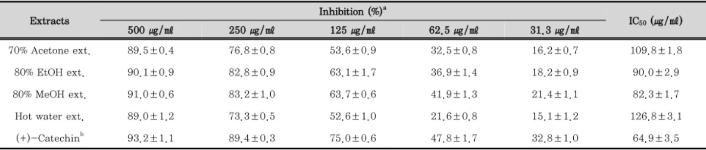 Table 2. Comparison of DPPH radical scavenging activities of Sappan Lignum extracts by different extraction conditions