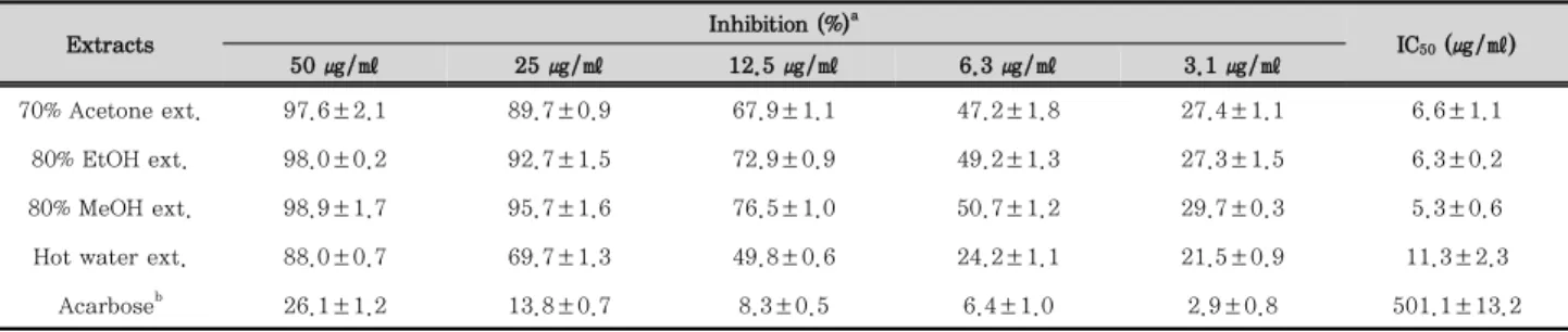 Table 4. Comparison of α -glucosidase Inhibitory effects of Sappan Lignum extracts by different extraction conditions
