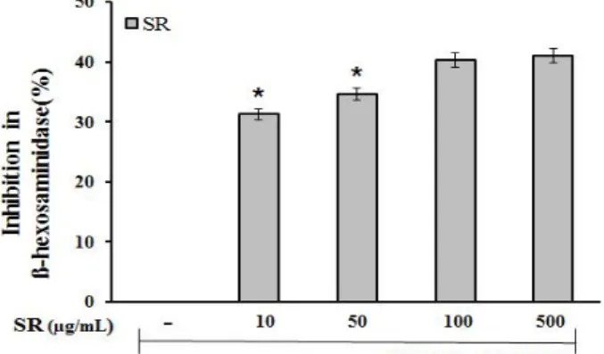 Fig. 4. Effect of modified SRE on IgE-antigen complex-induced  production of IL-4 from RBL-2H3 cells.