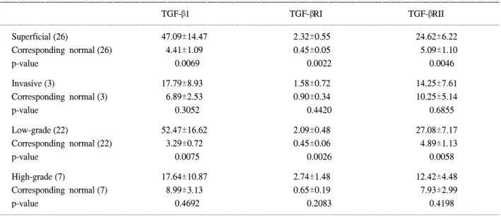 Table  2.  mRNA  expression  levels  of  TGF-β1  and  its  receptors  in  bladder  cancers  and  the  corresponding  normal  bladder  mucosae  sur- sur-rounding  cancer (n=29) ꠚꠚꠚꠚꠚꠚꠚꠚꠚꠚꠚꠚꠚꠚꠚꠚꠚꠚꠚꠚꠚꠚꠚꠚꠚꠚꠚꠚꠚꠚꠚꠚꠚꠚꠚꠚꠚꠚꠚꠚꠚꠚꠚꠚꠚꠚꠚꠚꠚꠚꠚꠚꠚꠚꠚꠚꠚꠚꠚꠚꠚꠚꠚꠚꠚꠚꠚꠚꠚꠚꠚꠚꠚꠚꠚꠚꠚꠚꠚꠚ
