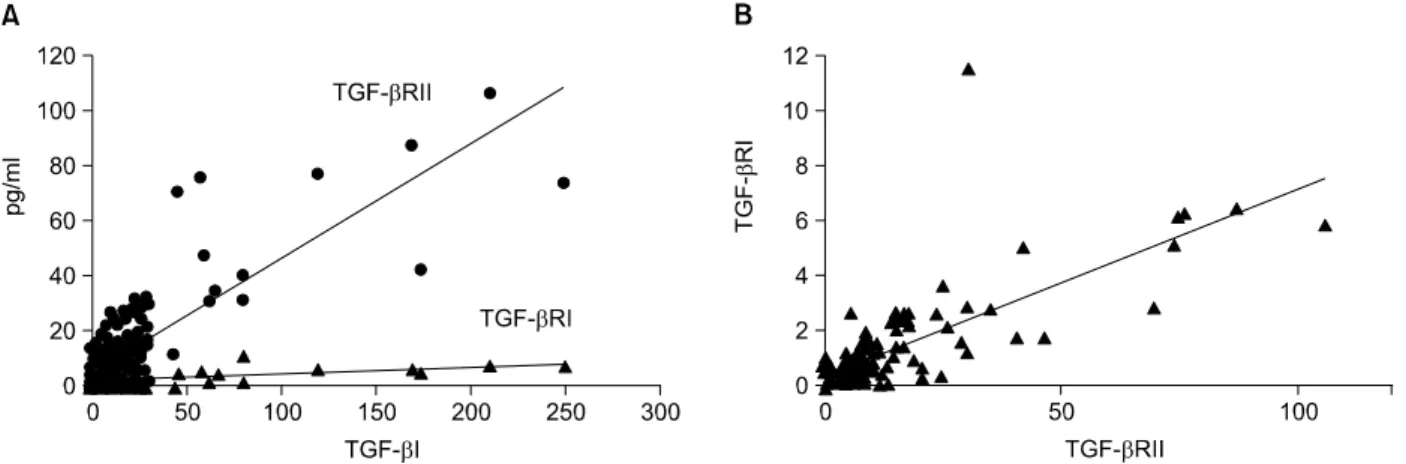 Fig.  3.  The  expression  levels  of  TGF-β1  A,  TGF-βRI  B  and  RII  C  mRNA  are  strongly  correlated  with  the  length  of  disease  free  survival  of  the  bladder  cancer  patients