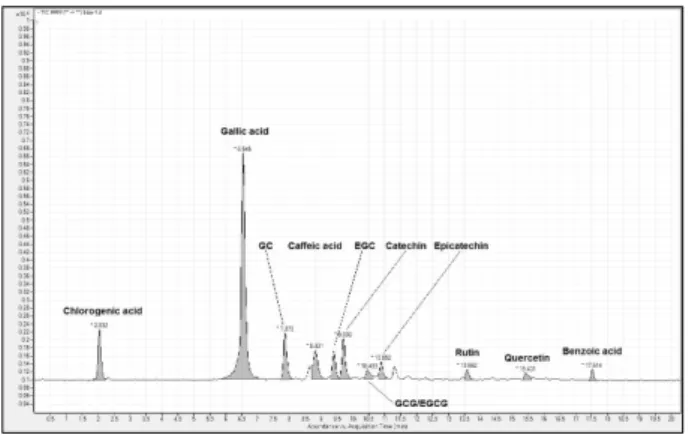 Table 2. Extract yields, total polyphenol and flavonoid contents of TS